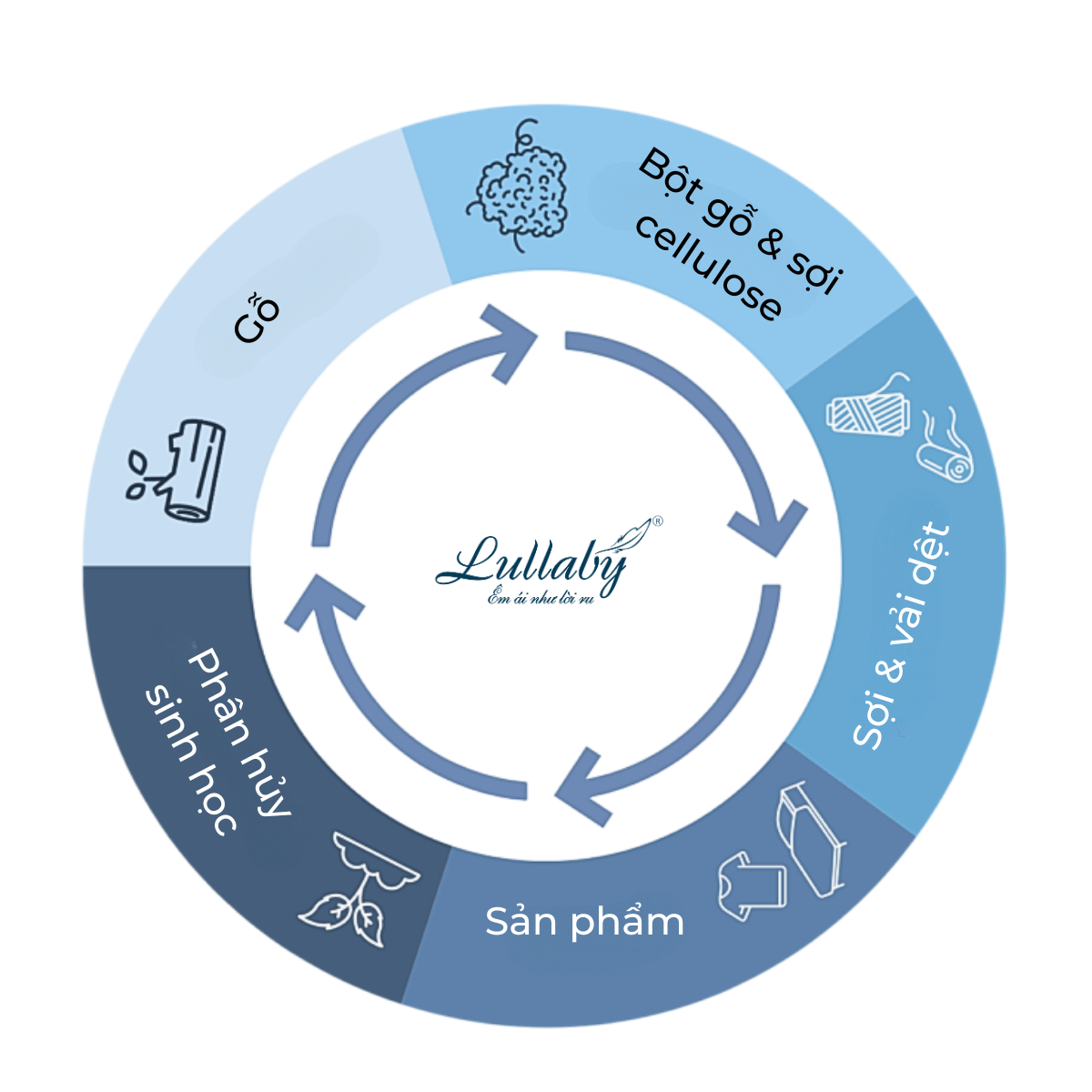 Tencel là gì? Quy trình sản xuất Tencel - Lullaby Bedding